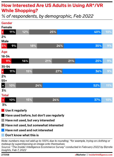 How Interested Are US Adults in Using AR*/VR While Shopping? (% of respondents, by demographic, Feb 2022)
