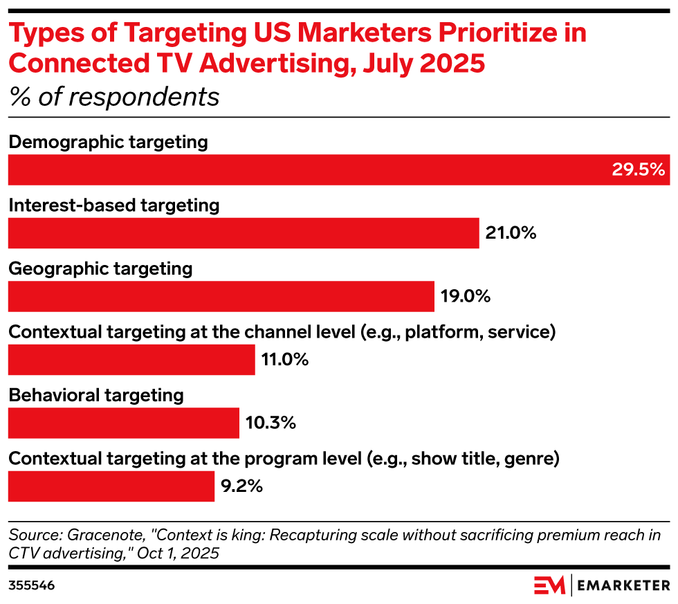 Types of Targeting US Marketers Prioritize in Connected TV Advertising, July 2025 (% of respondents)