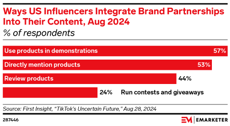 Ways US Influencers Integrate Brand Partnerships Into Their Content, Aug 2024 (% of respondents)