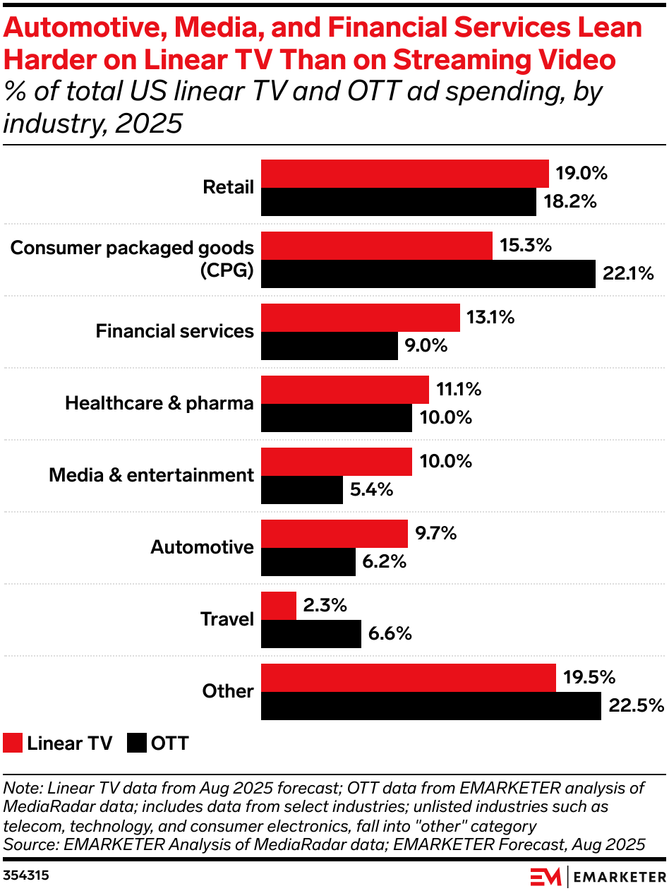 Automotive, Media, and Financial Services Lean Harder on Linear TV Than on Streaming Video