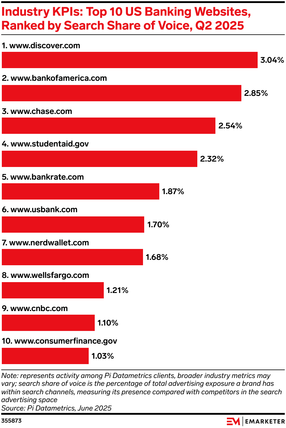 Industry KPIs: Top 10 US Banking Websites, Ranked by Search Share of Voice, Q2 2025
