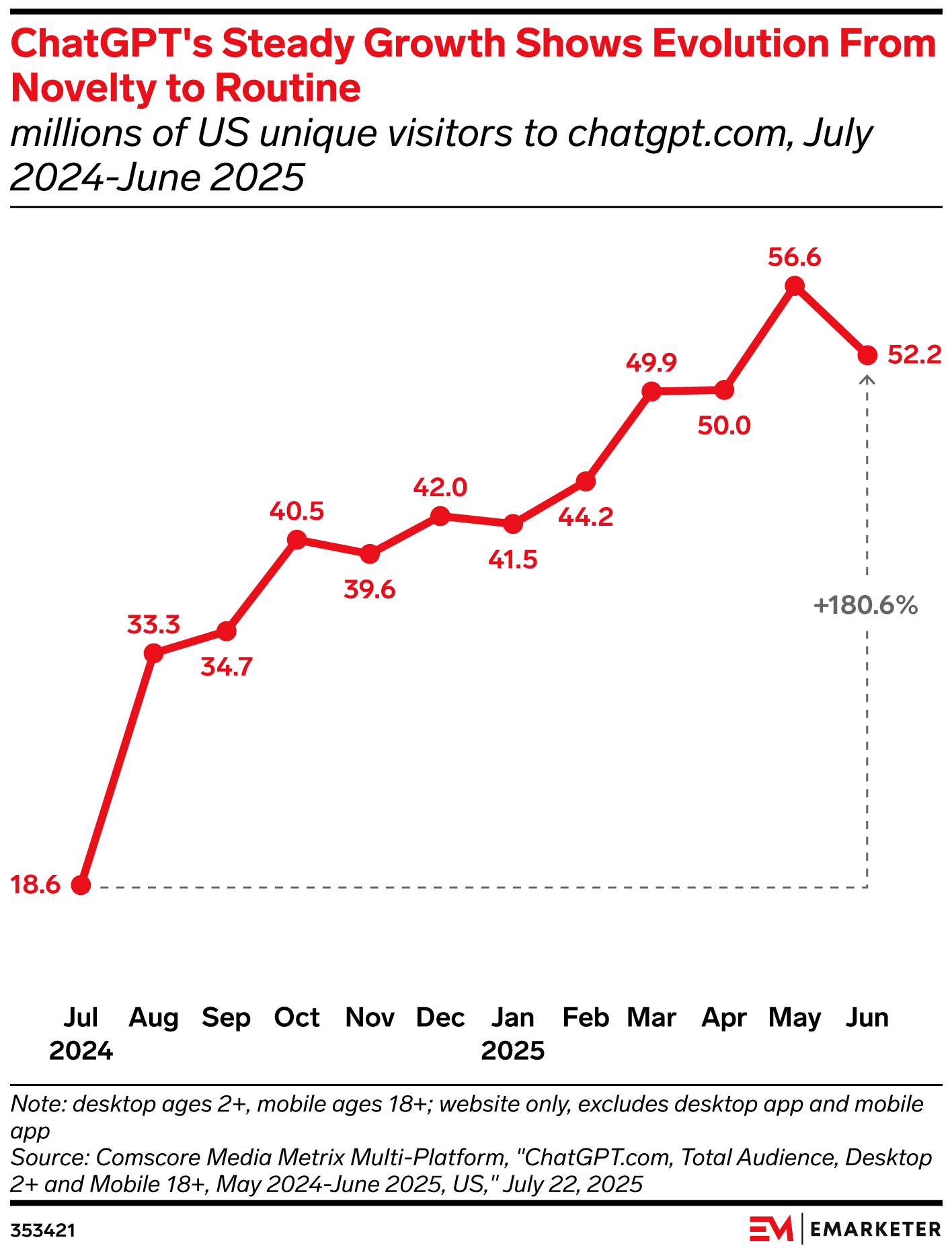 ChatGPT's Steady Growth Shows Evolution From Novelty to Routine