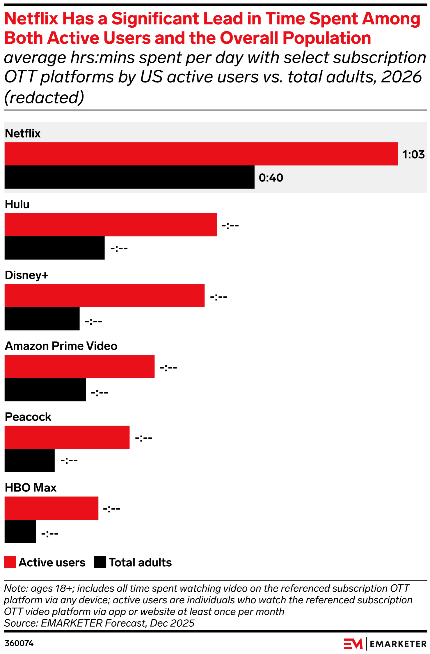 US Time Spent With OTT Streaming 2026